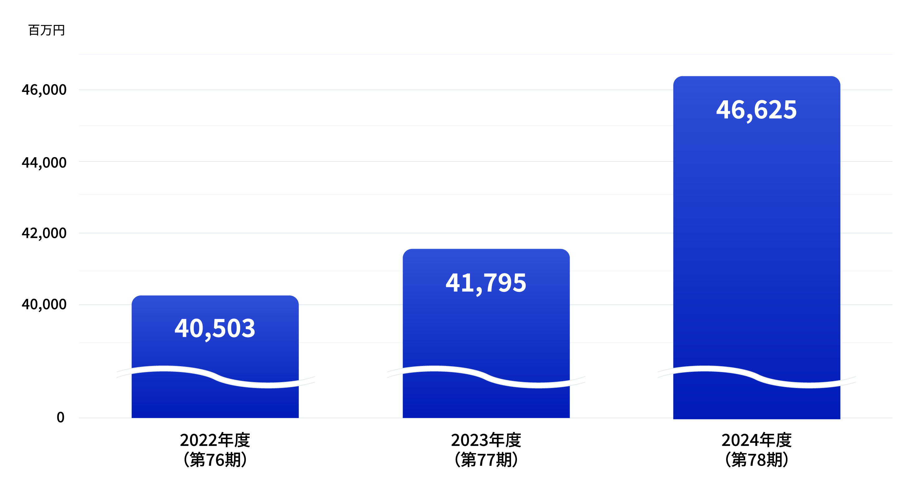 売上高の推移